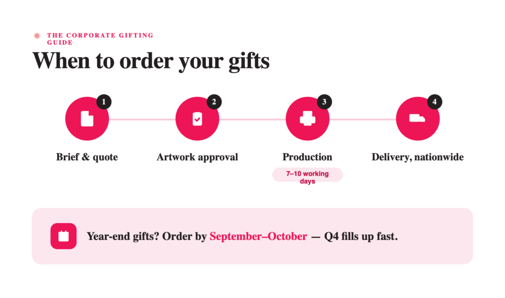 When to order corporate gifts: brief and quote, artwork approval, production in 7 to 10 working days, then nationwide delivery. Order year-end gifts by September to October.